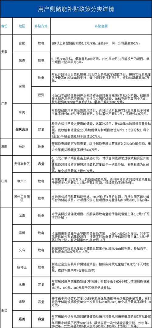 2023年全国工商业储能补贴政策汇编