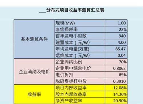 分布式光伏项目收益分析测算工具