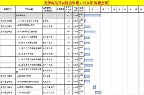 光伏电站开发建设流程