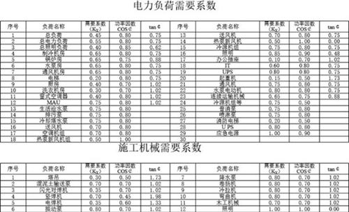 计算电流及需要系数表