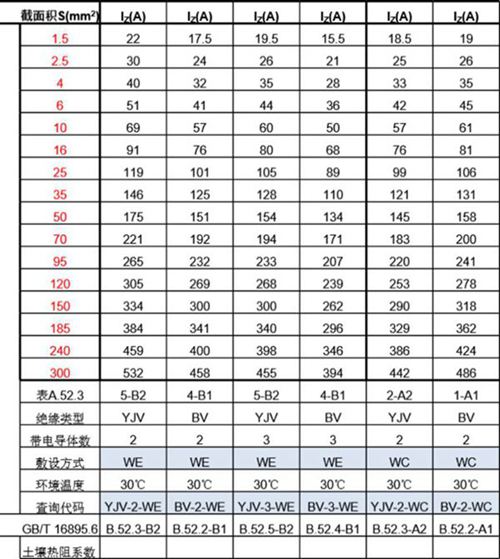 设计院专用 电缆载流量综合查询表