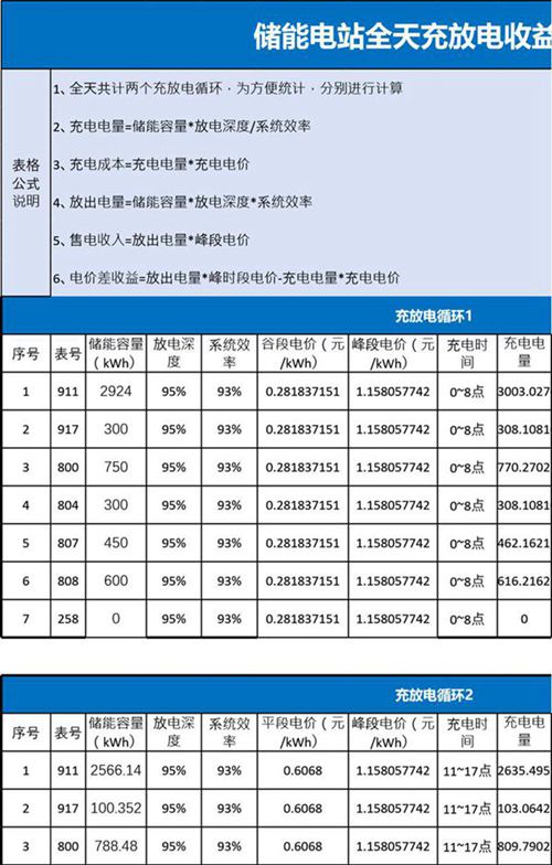 储能电站全天充放电收益计算表