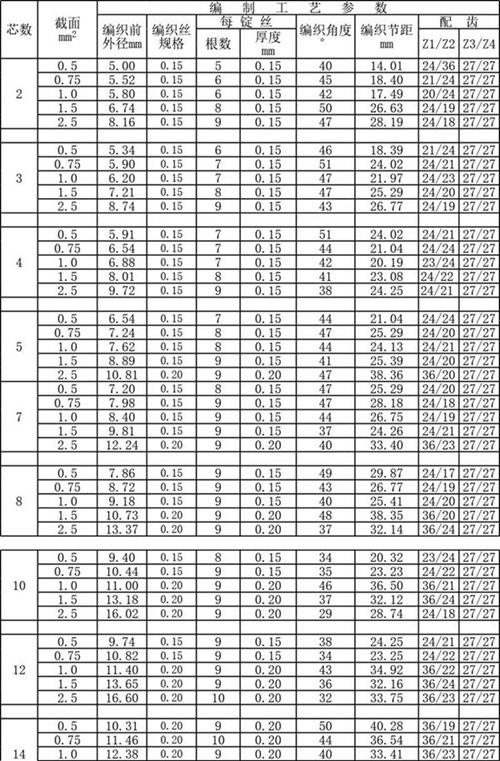 电缆工艺编织工艺计算表