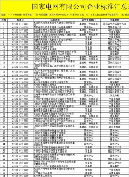 国家电网公司企业标准汇总表(2003.1.1-2025.5.13)挂网版