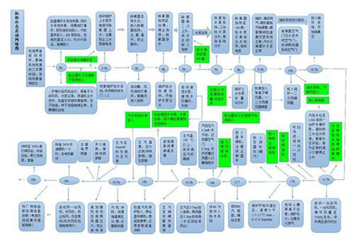 火电厂整体启动过程图