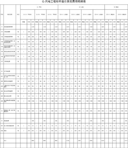 中国华能集团公司风电工程标杆造价指标表格