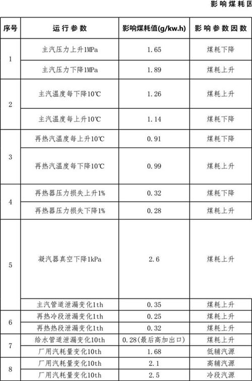 600MW机组-影响煤耗因素汇总表