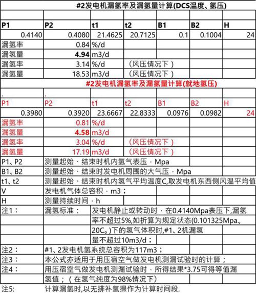 发电机漏氢量及漏氢率计算