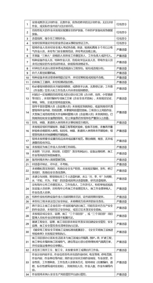 安全生产典型违章300条(第2次修订版)
