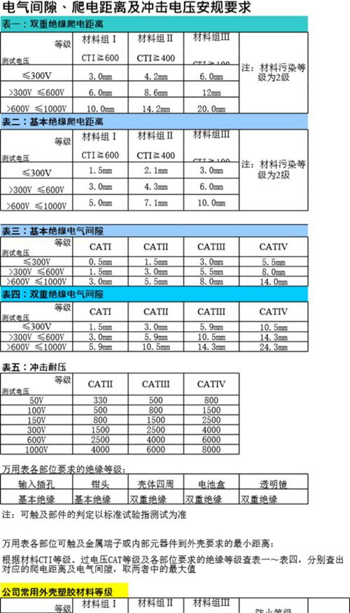 电气间隙 爬电距离及冲击电压安规要求