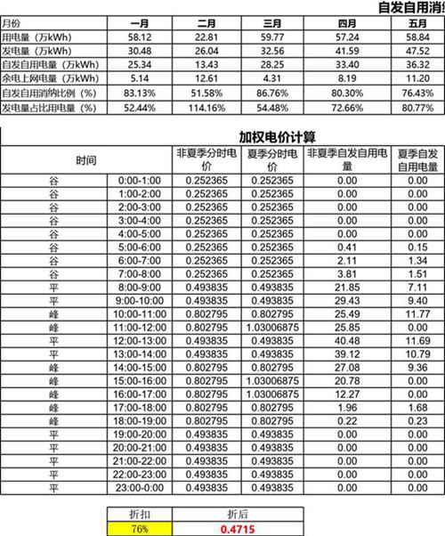 德纳斯-光伏自发自用消纳计算表