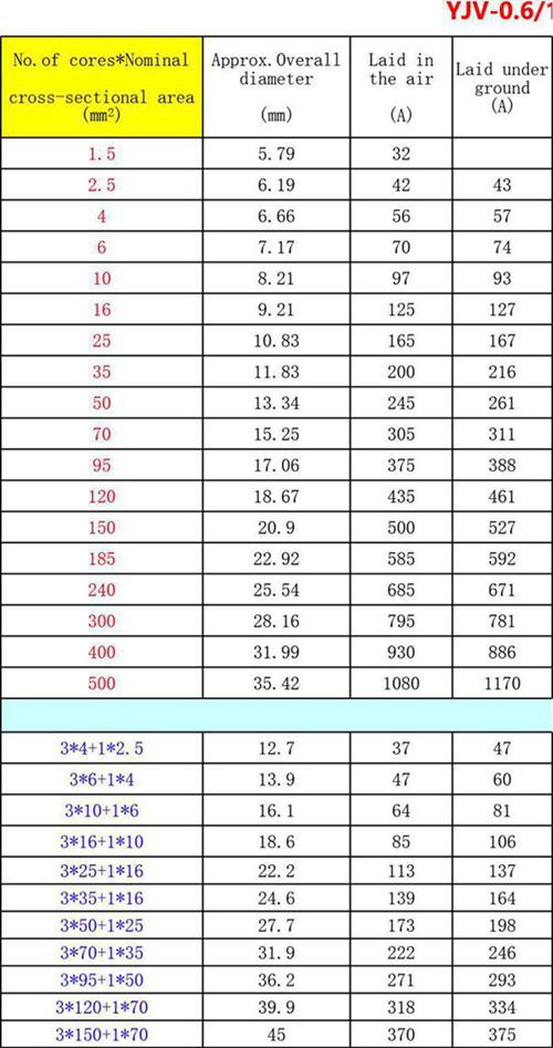 2025 电缆载流量查询表