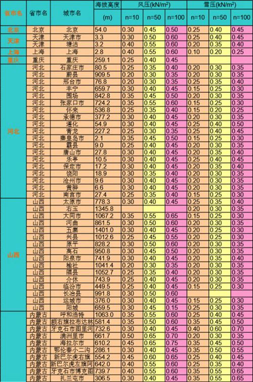 光伏风压荷载计算及全国风 雪 震基本资料汇总表
