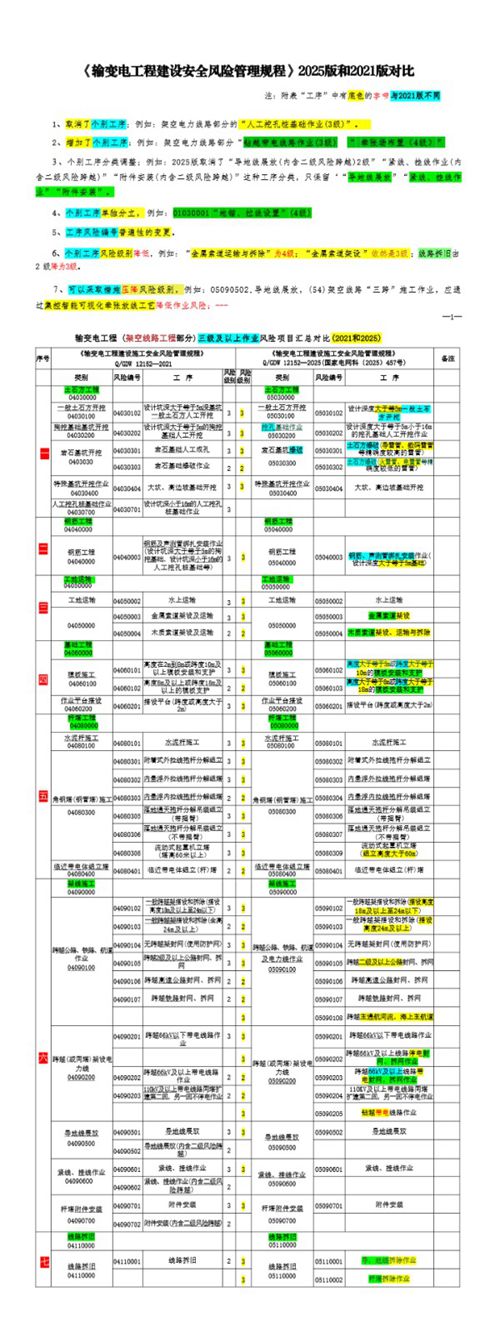 《输变电工程建设安全风险管理规程》2025版和2021版对比
